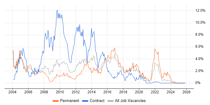HP job vacancy trend in Peterborough