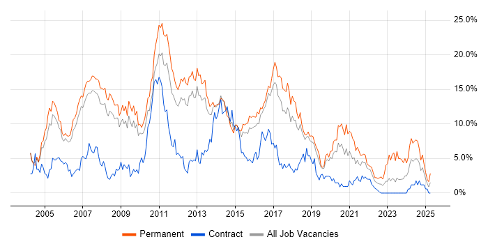 Job vacancy trend for HTML in Peterborough