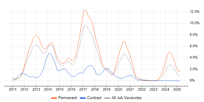 Job vacancy trend for HTML5 in Peterborough Job vacancy trend for HTML5 in Peterborough