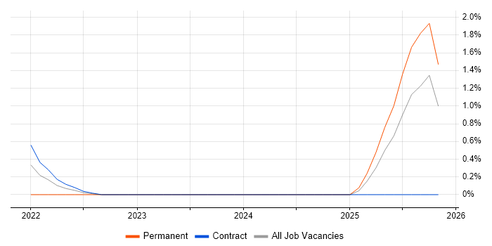 HubSpot job vacancy trend in Peterborough
