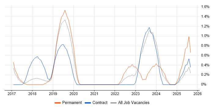 Hybrid Cloud job vacancy trend in Peterborough