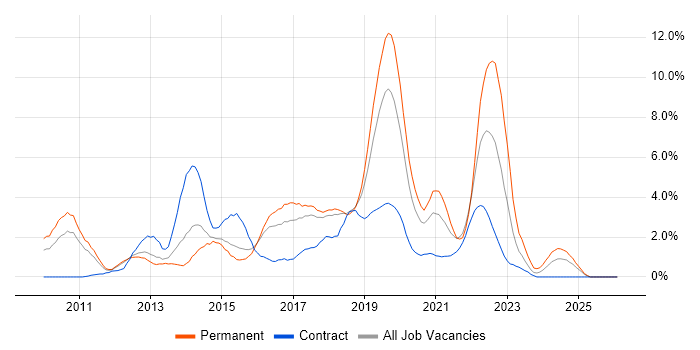 Hyper-V job vacancy trend in Peterborough