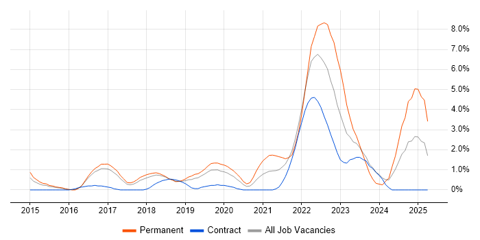 Job vacancy trend for IaaS in Peterborough