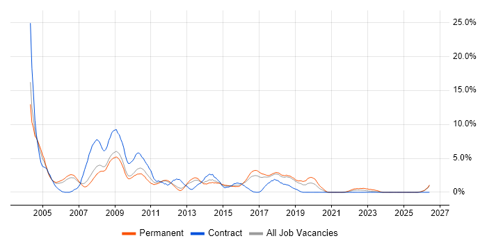 IBM job vacancy trend in Peterborough