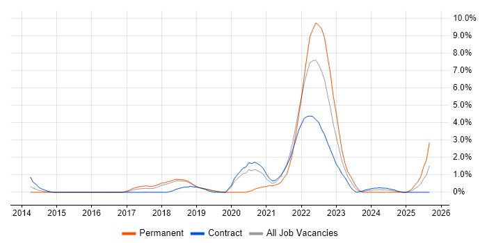 Identity Management job vacancy trend in Peterborough
