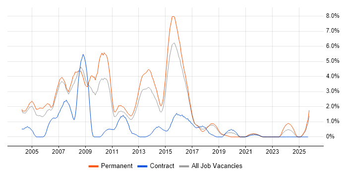 IIS job vacancy trend in Peterborough