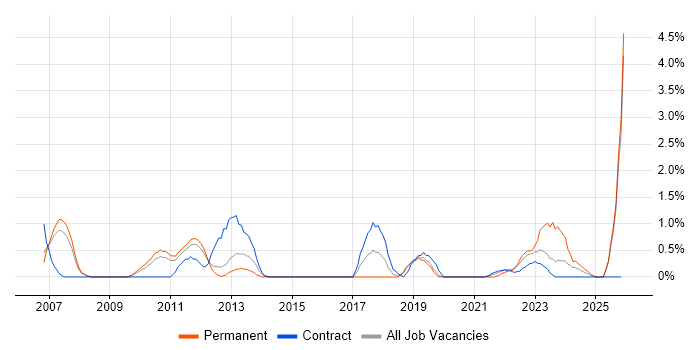 Impact Assessments job vacancy trend in Peterborough