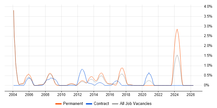 Implementation Consultant job vacancy trend in Peterborough