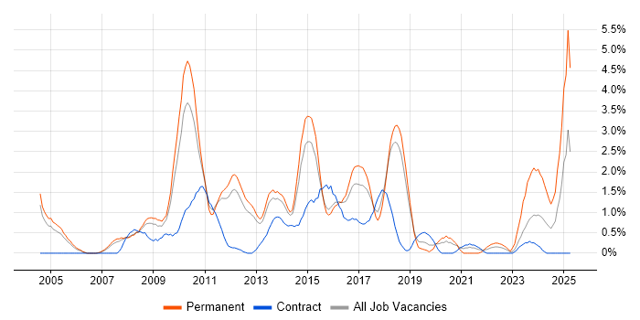 Job vacancy trend for Influencing Skills in Peterborough