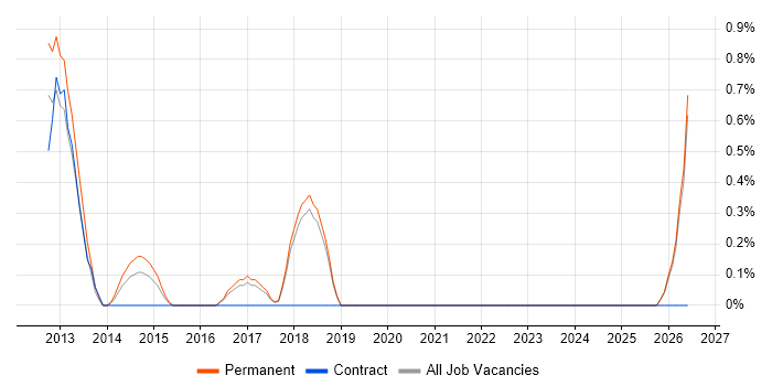 Infor job vacancy trend in Peterborough