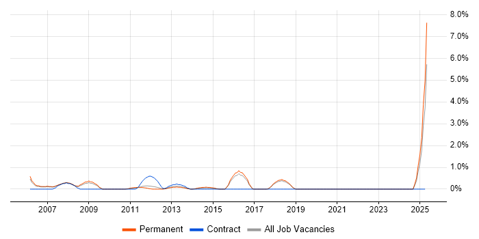 Job vacancy trend for Informatica in Peterborough