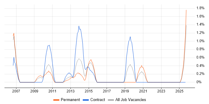 Information Architecture job vacancy trend in Peterborough