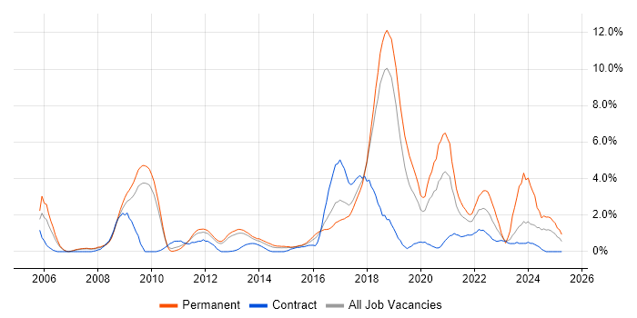 Job vacancy trend for Information Security in Peterborough