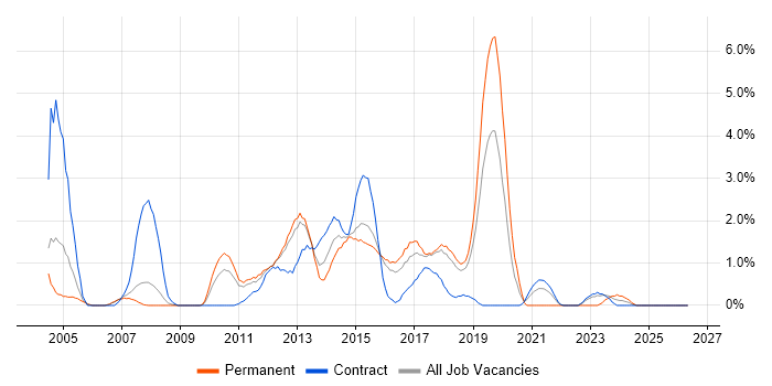 Infrastructure Analyst job vacancy trend in Peterborough