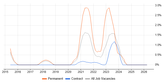 Infrastructure as Code job vacancy trend in Peterborough