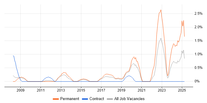 Job vacancy trend for Infrastructure Consultant in Peterborough