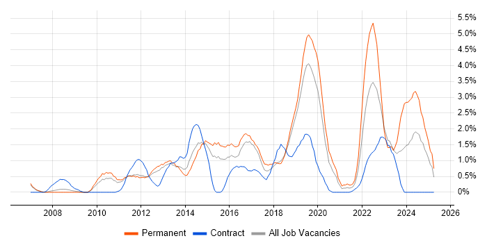 Job vacancy trend for Infrastructure Engineer in Peterborough