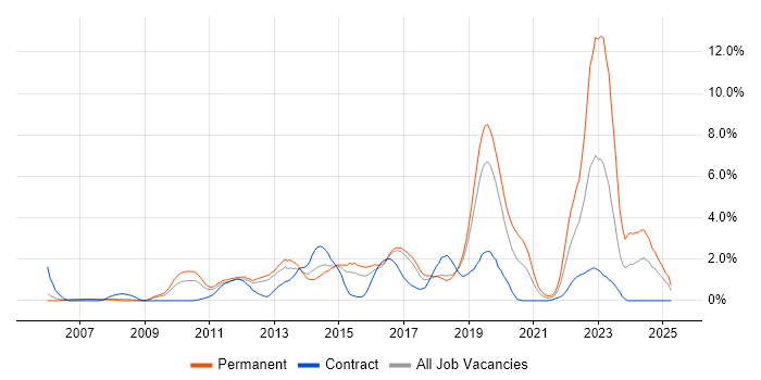 Job vacancy trend for Infrastructure Engineering in Peterborough Job vacancy trend for Infrastructure Engineering in Peterborough