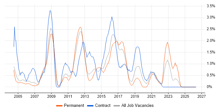 Infrastructure Manager job vacancy trend in Peterborough