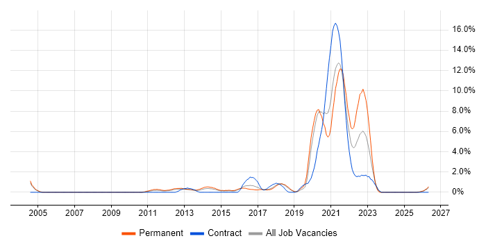 Innovative Thinking job vacancy trend in Peterborough