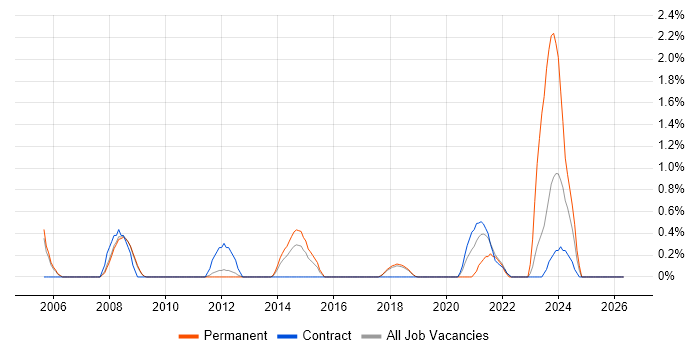 Integration Engineer job vacancy trend in Peterborough