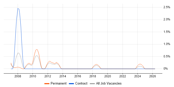 IntelliJ job vacancy trend in Peterborough