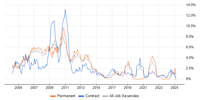 Job vacancy trend for Internet in Peterborough