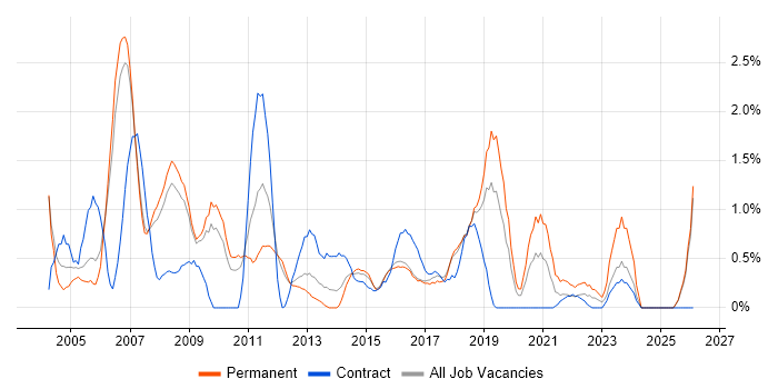 Intranet job vacancy trend in Peterborough