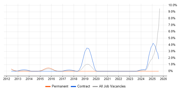 Job vacancy trend for Inventory Management in Peterborough