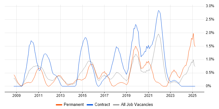 Job vacancy trend for iPhone in Peterborough