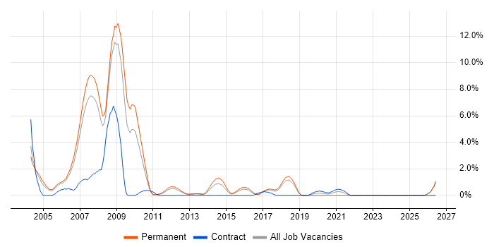 iSeries job vacancy trend in Peterborough