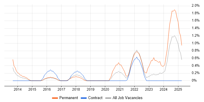 Job vacancy trend for ISMS in Peterborough Job vacancy trend for ISMS in Peterborough