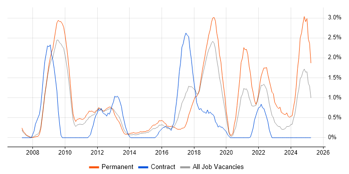 Job vacancy trend for ISO/IEC 27001 in Peterborough Job vacancy trend for ISO/IEC 27001 in Peterborough