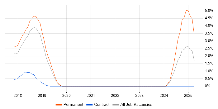 Job vacancy trend for ISSAP in Peterborough