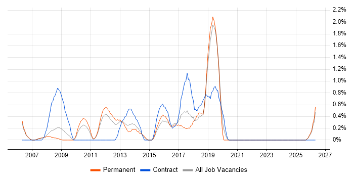 IT Administrator job vacancy trend in Peterborough