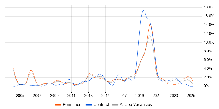 Job vacancy trend for IT Analyst in Peterborough