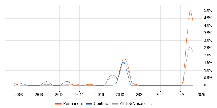 Job vacancy trend for IT Architect in Peterborough