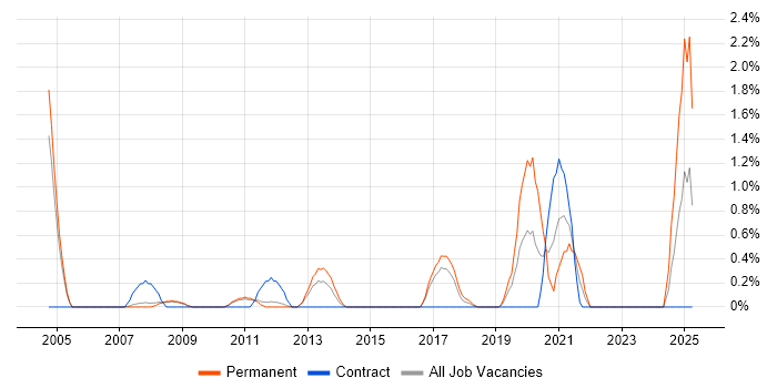 Job vacancy trend for IT Consultant in Peterborough