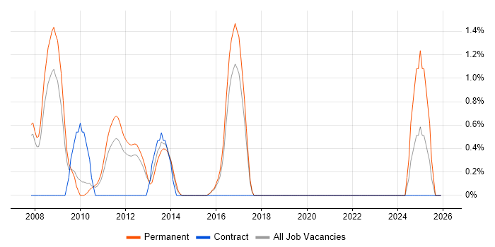 IT Governance job vacancy trend in Peterborough