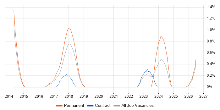 IT Operations Analyst job vacancy trend in Peterborough