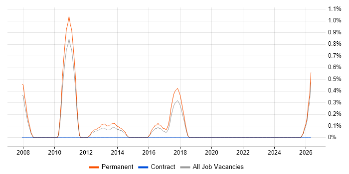 IT Operations Manager job vacancy trend in Peterborough