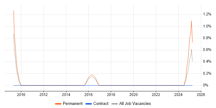 Job vacancy trend for IT Risk Manager in Peterborough