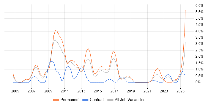 Job vacancy trend for IT Strategy in Peterborough
