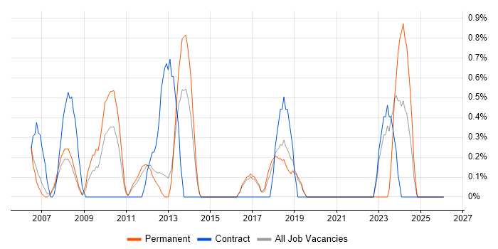 IT Support Technician job vacancy trend in Peterborough