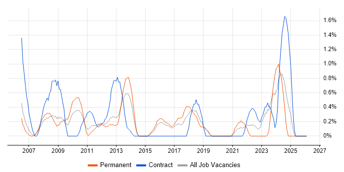 IT Technician job vacancy trend in Peterborough