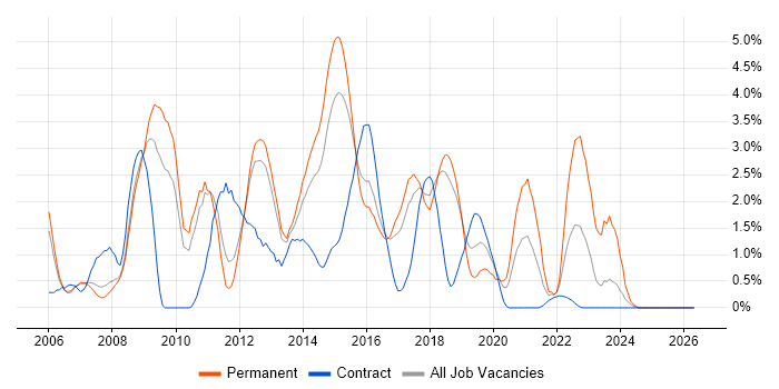 ITIL Certification job vacancy trend in Peterborough
