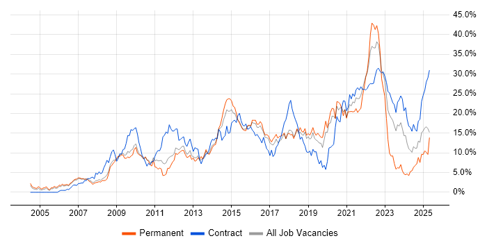 Job vacancy trend for ITIL in Peterborough Job vacancy trend for ITIL in Peterborough