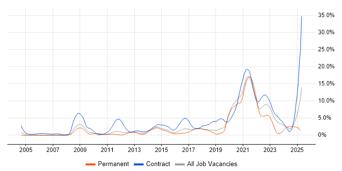 Job vacancy trend for ITSM in Peterborough