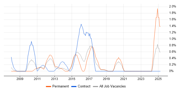 Job vacancy trend for Java EE in Peterborough