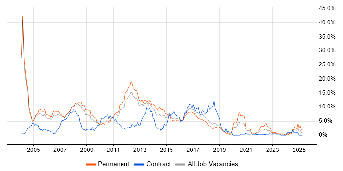 Job vacancy trend for Java in Peterborough